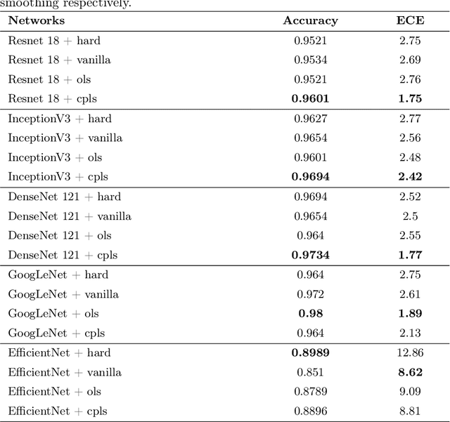 Figure 2 for Regularizing CNNs using Confusion Penalty Based Label Smoothing for Histopathology Images