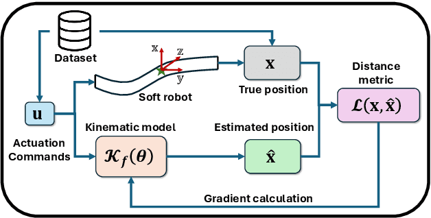 Figure 1 for Data-driven Kinematic Modeling in Soft Robots: System Identification and Uncertainty Quantification
