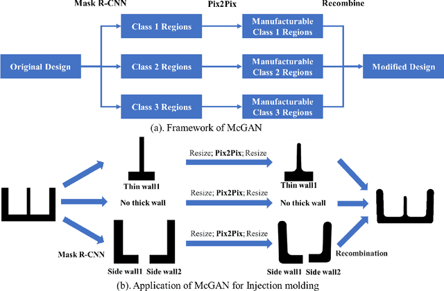 Figure 1 for McGAN: Generating Manufacturable Designs by Embedding Manufacturing Rules into Conditional Generative Adversarial Network