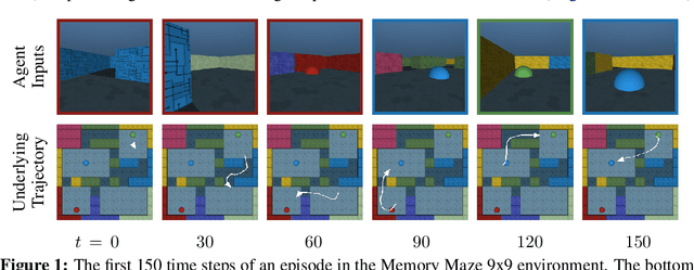 Figure 1 for Evaluating Long-Term Memory in 3D Mazes