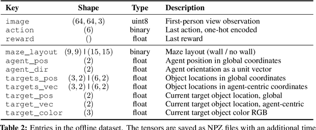 Figure 4 for Evaluating Long-Term Memory in 3D Mazes