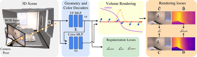 Figure 2 for VF-NeRF: Learning Neural Vector Fields for Indoor Scene Reconstruction