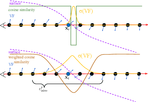 Figure 4 for VF-NeRF: Learning Neural Vector Fields for Indoor Scene Reconstruction