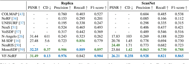 Figure 1 for VF-NeRF: Learning Neural Vector Fields for Indoor Scene Reconstruction