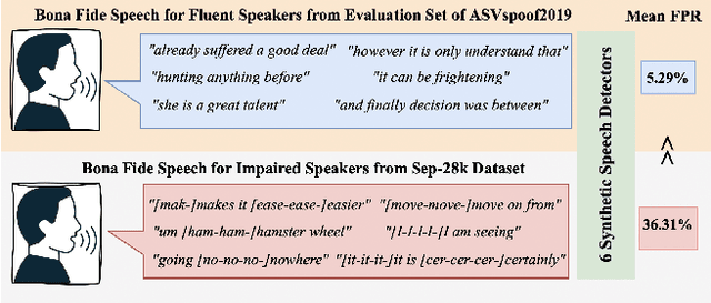 Figure 1 for FairSSD: Understanding Bias in Synthetic Speech Detectors