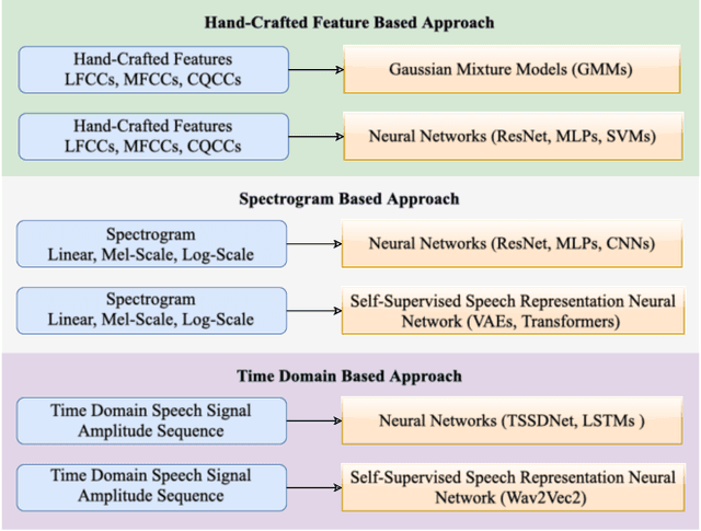 Figure 3 for FairSSD: Understanding Bias in Synthetic Speech Detectors