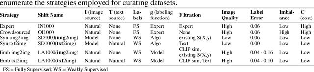 Figure 2 for SELECT: A Large-Scale Benchmark of Data Curation Strategies for Image Classification