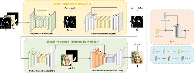 Figure 2 for Towards Interactive Image Inpainting via Sketch Refinement
