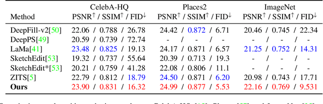 Figure 1 for Towards Interactive Image Inpainting via Sketch Refinement