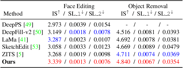 Figure 3 for Towards Interactive Image Inpainting via Sketch Refinement