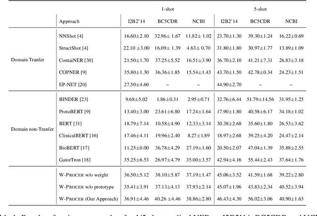 Figure 2 for W-procer: Weighted Prototypical Contrastive Learning for Medical Few-Shot Named Entity Recognition