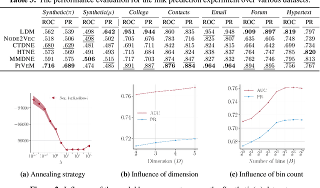 Figure 4 for Piecewise-Velocity Model for Learning Continuous-time Dynamic Node Representations