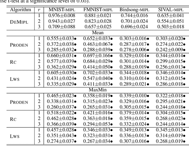 Figure 3 for Disambiguated Attention Embedding for Multi-Instance Partial-Label Learning