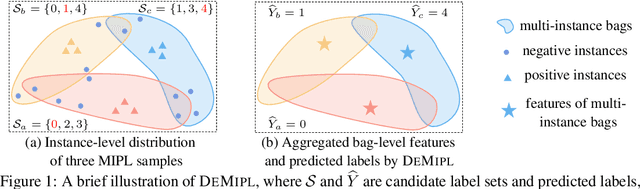 Figure 1 for Disambiguated Attention Embedding for Multi-Instance Partial-Label Learning