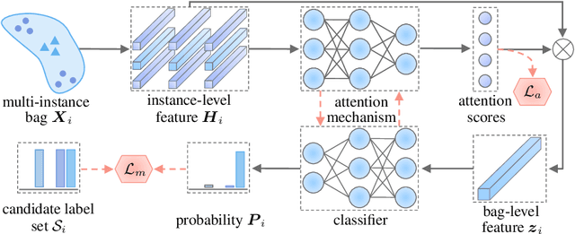 Figure 4 for Disambiguated Attention Embedding for Multi-Instance Partial-Label Learning