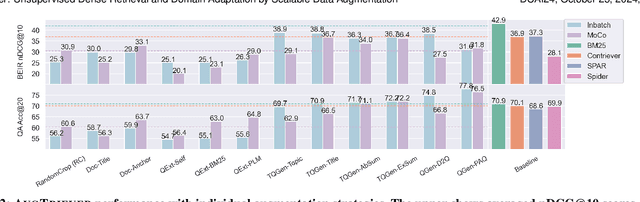 Figure 4 for Unsupervised Dense Retrieval Deserves Better Positive Pairs: Scalable Augmentation with Query Extraction and Generation