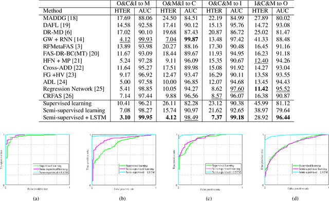 Figure 3 for Semi-Supervised learning for Face Anti-Spoofing using Apex frame