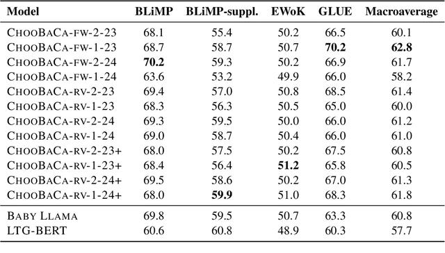 Figure 3 for Choosy Babies Need One Coach: Inducing Mode-Seeking Behavior in BabyLlama with Reverse KL Divergence