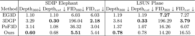 Figure 3 for Learning 3D-Aware GANs from Unposed Images with Template Feature Field