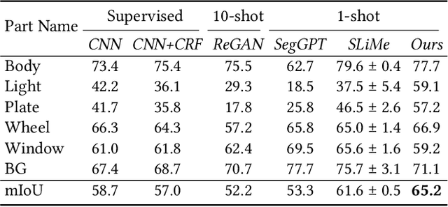 Figure 4 for One-shot In-context Part Segmentation