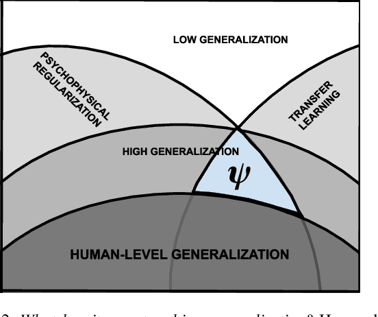 Figure 3 for Using Human Perception to Regularize Transfer Learning