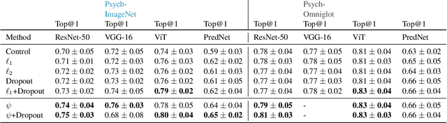 Figure 2 for Using Human Perception to Regularize Transfer Learning