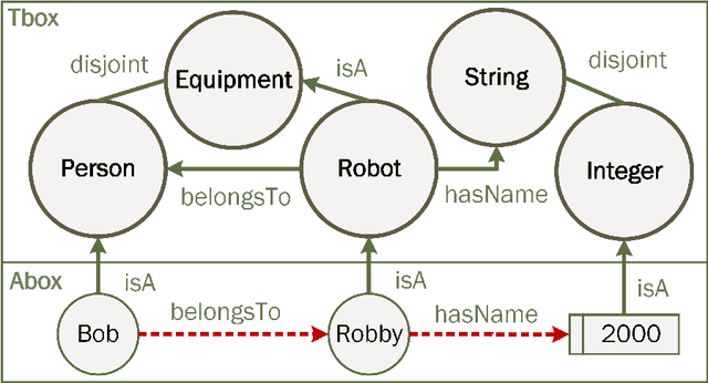 Figure 1 for Dealing with Inconsistency for Reasoning over Knowledge Graphs: A Survey
