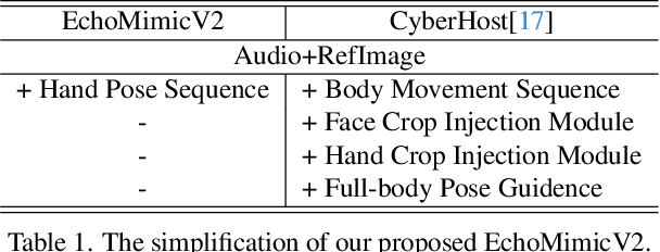 Figure 1 for EchoMimicV2: Towards Striking, Simplified, and Semi-Body Human Animation