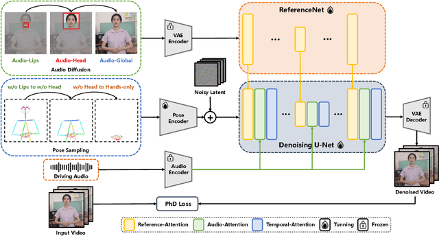 Figure 2 for EchoMimicV2: Towards Striking, Simplified, and Semi-Body Human Animation