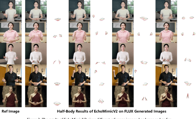 Figure 4 for EchoMimicV2: Towards Striking, Simplified, and Semi-Body Human Animation