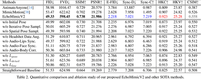 Figure 3 for EchoMimicV2: Towards Striking, Simplified, and Semi-Body Human Animation