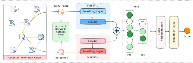 Figure 3 for Text-Driven Neural Collaborative Filtering Model for Paper Source Tracing