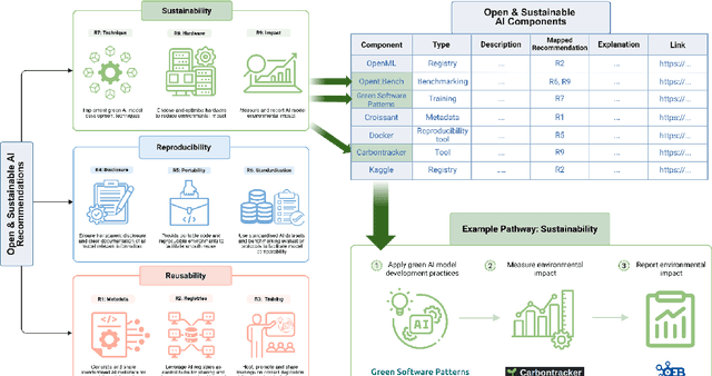 Figure 3 for Open and Sustainable AI: challenges, opportunities and the road ahead in the life sciences