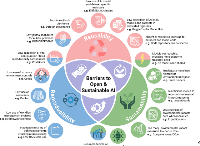 Figure 1 for Open and Sustainable AI: challenges, opportunities and the road ahead in the life sciences
