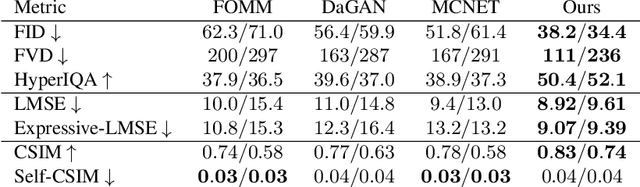 Figure 2 for Anchored Diffusion for Video Face Reenactment