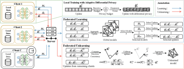 Figure 1 for Efficient Federated Unlearning with Adaptive Differential Privacy Preservation