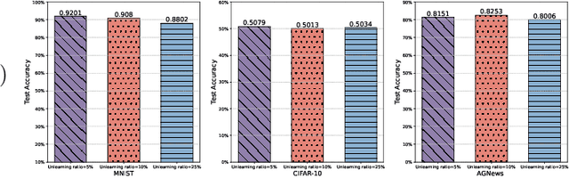 Figure 2 for Efficient Federated Unlearning with Adaptive Differential Privacy Preservation