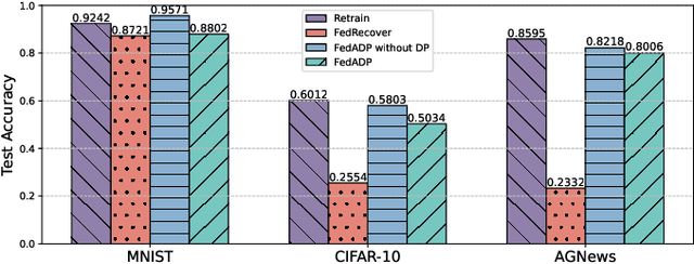 Figure 3 for Efficient Federated Unlearning with Adaptive Differential Privacy Preservation