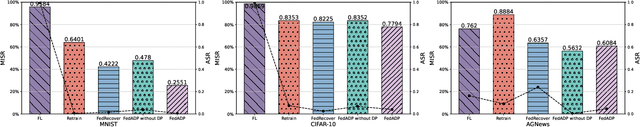 Figure 4 for Efficient Federated Unlearning with Adaptive Differential Privacy Preservation