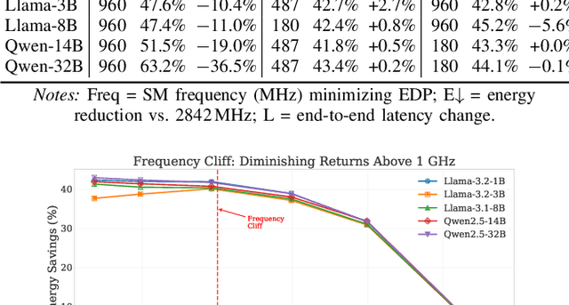 Figure 3 for Investigating Energy Efficiency and Performance Trade-offs in LLM Inference Across Tasks and DVFS Settings