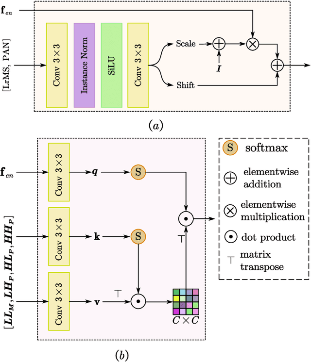 Figure 3 for DDRF: Denoising Diffusion Model for Remote Sensing Image Fusion