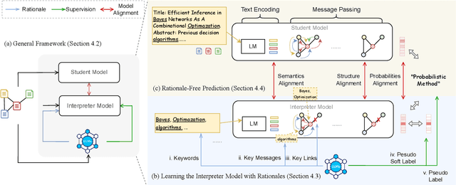 Figure 1 for Distilling Large Language Models for Text-Attributed Graph Learning