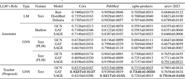 Figure 2 for Distilling Large Language Models for Text-Attributed Graph Learning