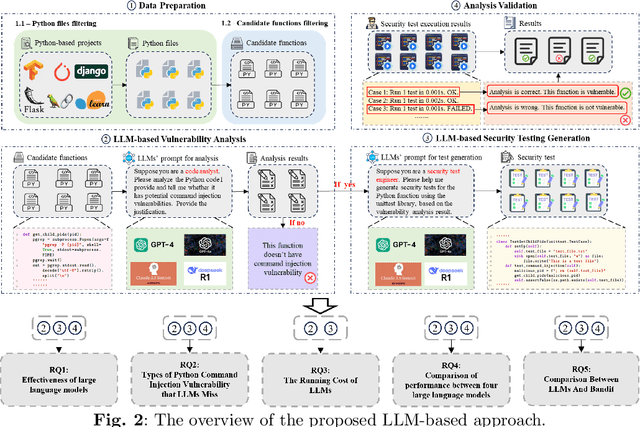 Figure 3 for Leveraging Large Language Models for Command Injection Vulnerability Analysis in Python: An Empirical Study on Popular Open-Source Projects