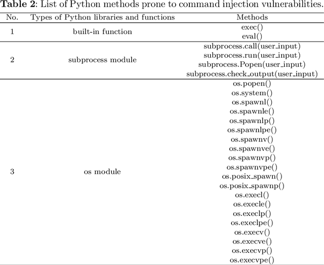 Figure 4 for Leveraging Large Language Models for Command Injection Vulnerability Analysis in Python: An Empirical Study on Popular Open-Source Projects