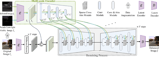 Figure 3 for VIIS: Visible and Infrared Information Synthesis for Severe Low-light Image Enhancement