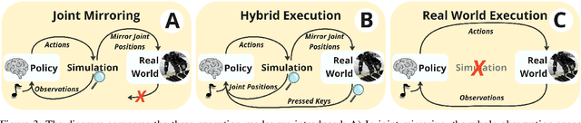 Figure 3 for Learning to Play Piano in the Real World