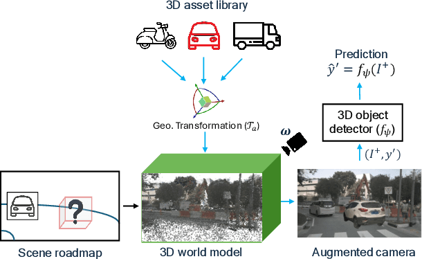 Figure 1 for Gaussian Splatting is an Effective Data Generator for 3D Object Detection