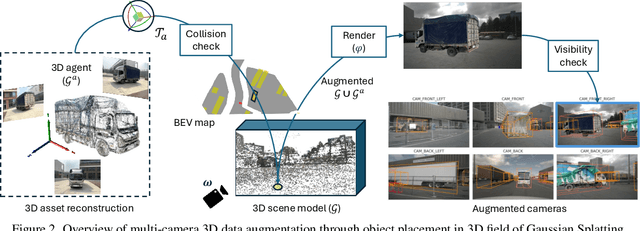 Figure 2 for Gaussian Splatting is an Effective Data Generator for 3D Object Detection
