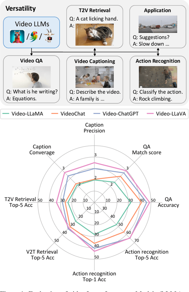 Figure 1 for VLM-Eval: A General Evaluation on Video Large Language Models